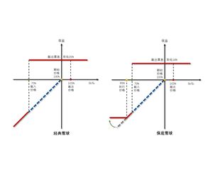 從買雪球到滾雪球（七）有(yǒu)效控制(zhì)下行(xíng)風險（上(shàng)）