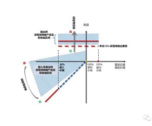 從買雪球到滾雪球（六）滾雪球業務模式